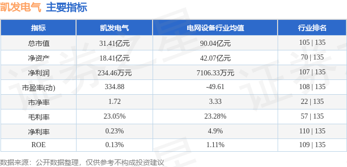 股票行情快报：凯发电气（300407）5月22日主力资金净卖