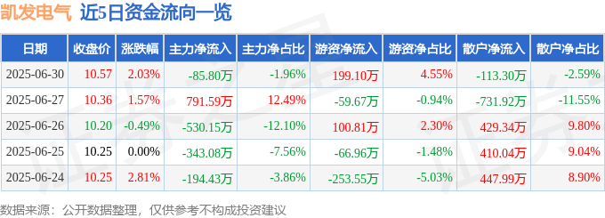 股票行情|凯发精英体育官方网站快报：凯发电气（300407）
